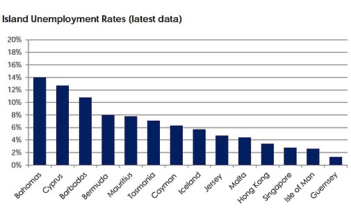 Island survey puts our jobless count in context