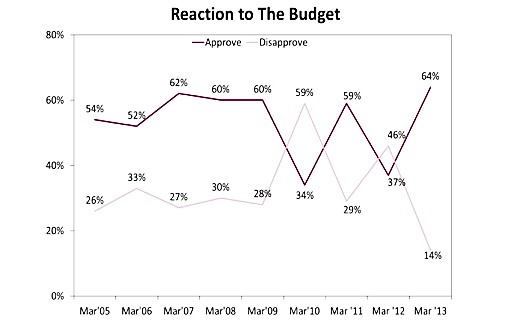Most residents approve of OBA Budget 