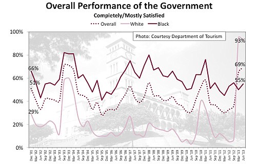 Survey says people ‘satisfied’ with OBA performance