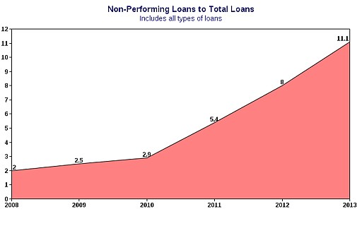 Non-performing loans rise to 11.1 per cent