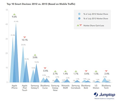 Apple remains Mr Popularity