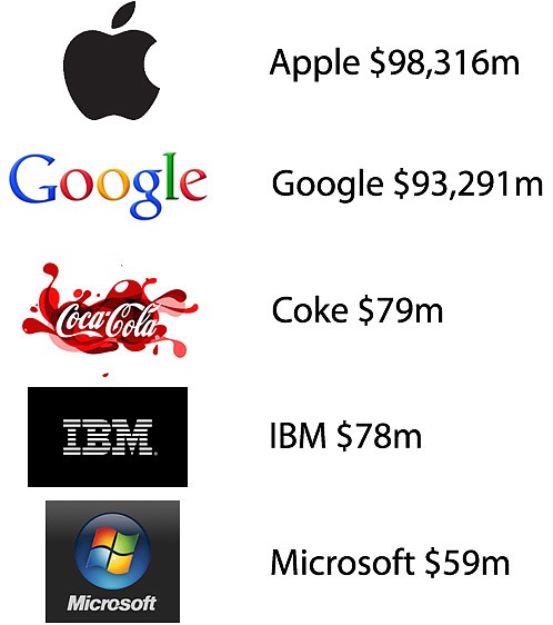 Apple now world’s most valuable brand