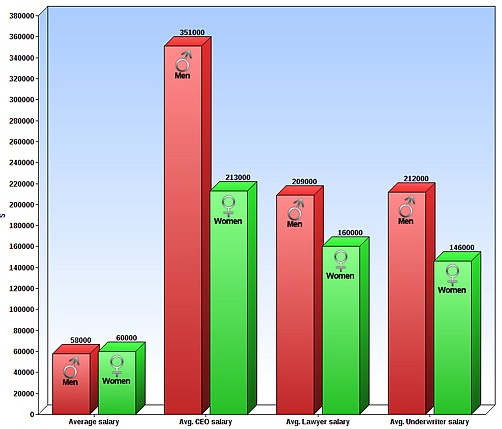 Figures reveal our salary sex divide