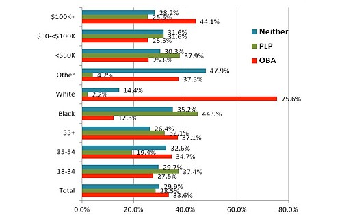 OBA edges the PLP on the economy, just