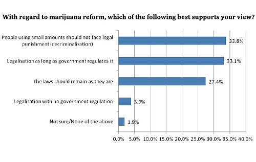 Survey: Voters differ over reforms to cannabis laws