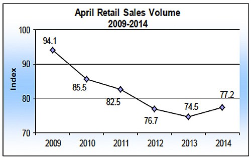 Economy turning around? Retail sales up 3.7%