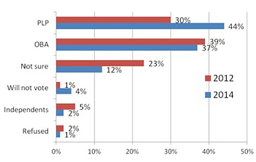 PLP has surged ahead since 2012 (Update)