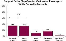 Poll: Let ships open their casinos in port